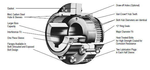 Geared coupling